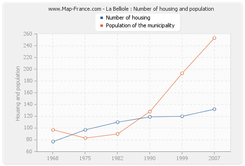 La Belliole : Number of housing and population